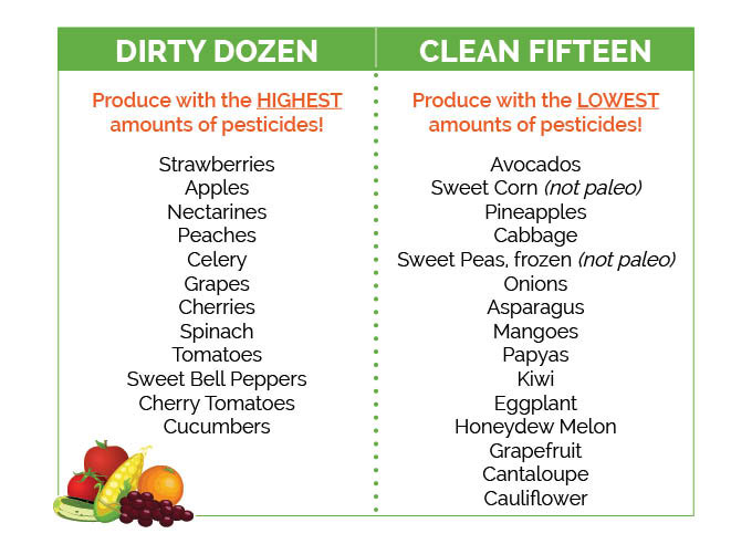 Dirty Dozen - Clean Fifteen